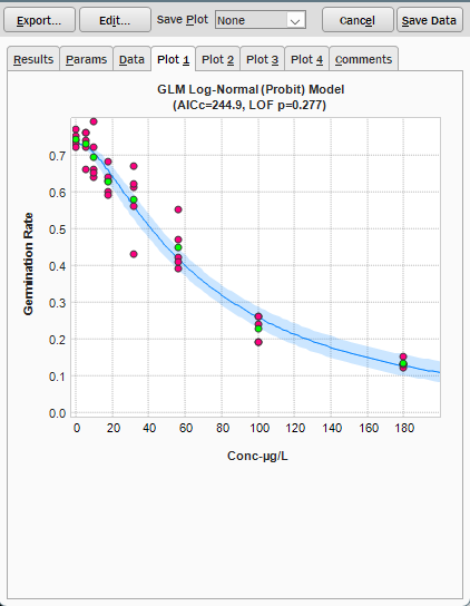 Fit a dose–response curve and CETIS charts it for you: probit plus 40+ regression models, with a 95% confidence band.